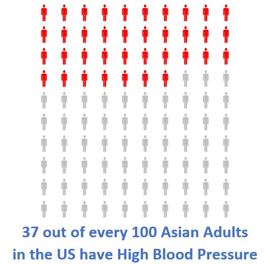 Number of Asians in US with High Blood Pressure